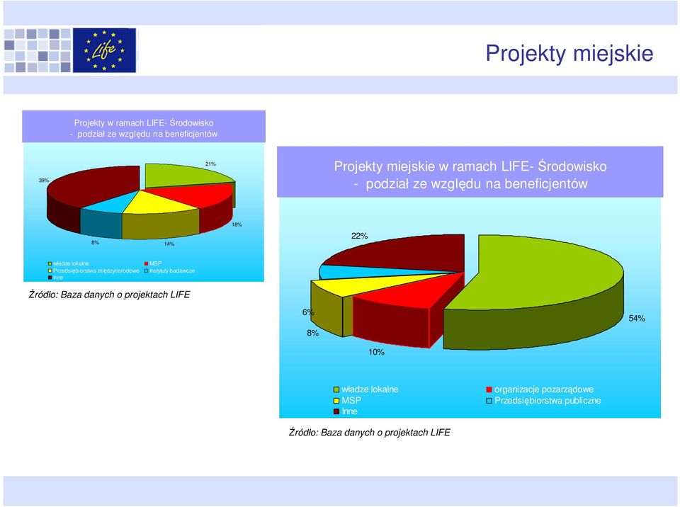 Przedsiębiorstwa międzynarodowe Inne MSP Instytuty badawcze Źródło: Baza danych o projektach LIFE 6% 8% 54%