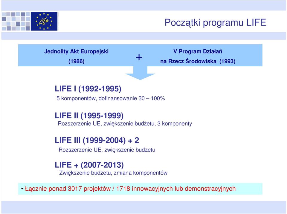 (1999-2004) + 2 Rozszerzenie UE, zwiększenie budżetu LIFE + (2007-2013) Zwiększenie budżetu, zmiana komponentów Łącznie
