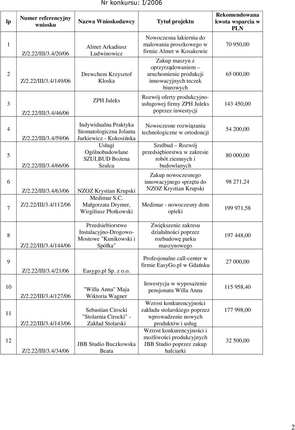 4/149/06 Nazwa Wnioskodawcy Almet Arkadiusz Ludwinowicz Drewchem Krzysztof Kloska Tytuł projektu Nowoczesna lakiernia do malowania proszkowego w firmie Almet w Kosakowie Zakup maszyn z