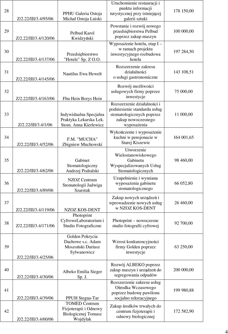 O. Powstanie i rozwój nowego przedsiębiorstwa Pelbud poprzez zakup maszyn WyposaŜenie hotelu, etap I w ramach projektu inwestycyjnego rozbudowa hotelu 100 000,00 197 284,50 31 Z/2.22/III/3.