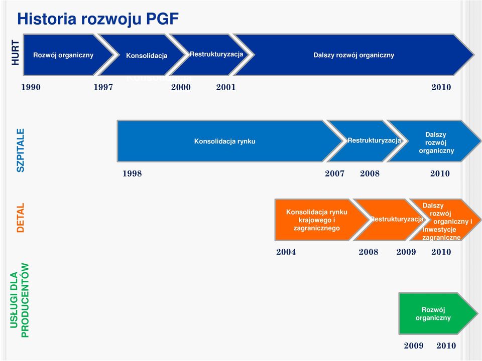 rozwój organiczny 1998 2007 2008 2010 DETAL USŁUGI DLA PRODUCENTÓW Konsolidacja rynku krajowego i