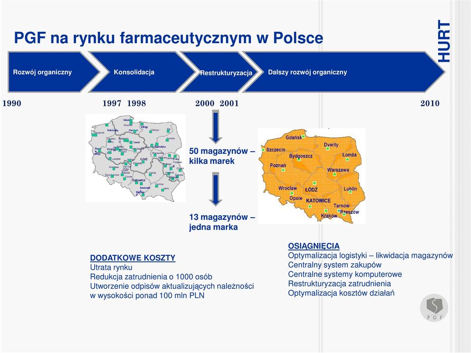 1000 osób Utworzenie odpisów aktualizujących naleŝności w wysokości ponad 100 mln PLN OSIĄGNIĘCIA Optymalizacja logistyki