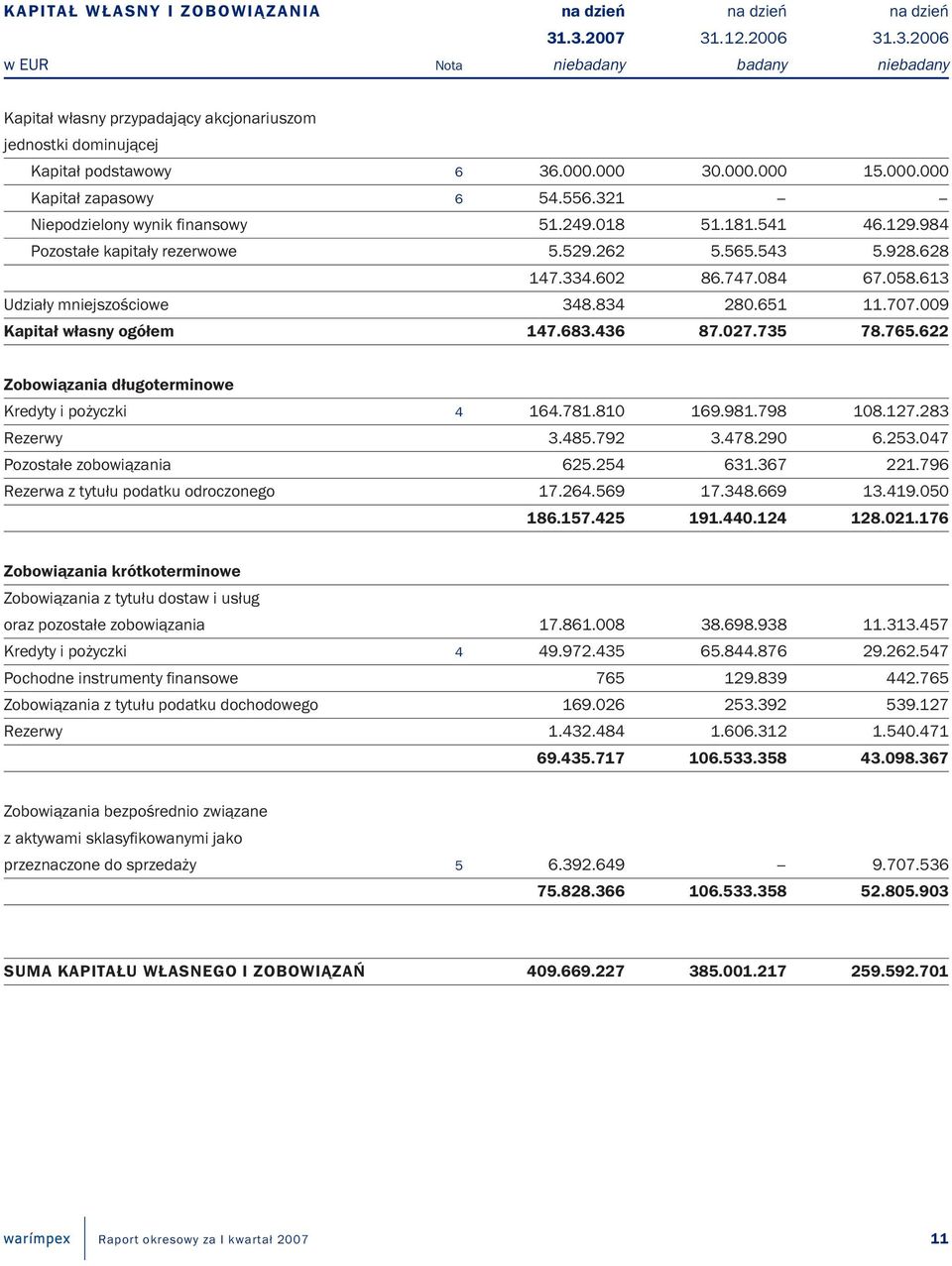 747.084 67.058.613 Udziały mniejszościowe 348.834 280.651 11.707.009 Kapitał własny ogółem 147.683.436 87.027.735 78.765.622 Zobowiązania długoterminowe Kredyty i pożyczki 4 164.781.810 169.981.