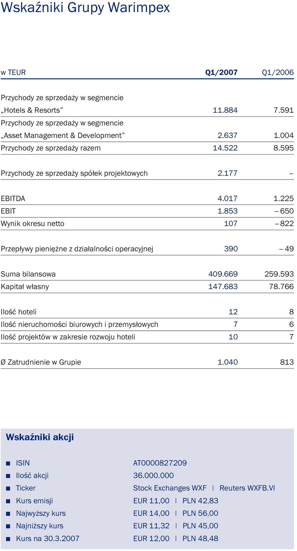 853 650 Wynik okresu netto 107 822 Przepływy pieniężne z działalności operacyjnej 390 49 Suma bilansowa 409.669 259.593 Kapitał własny 147.683 78.