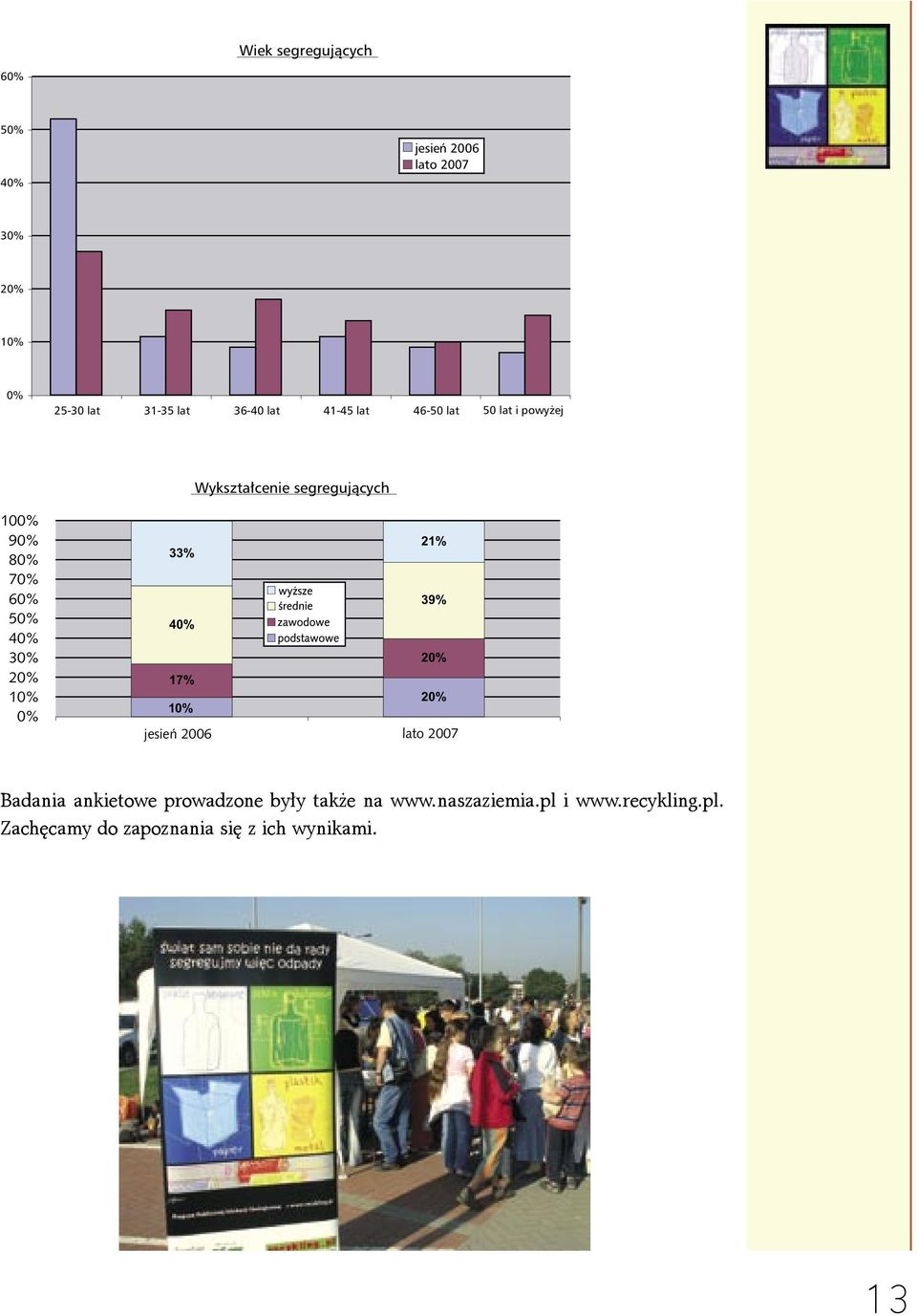 40% 30% 10% 0% 33% 40% 17% 10% 21% 39% Badania ankietowe prowadzone były także na
