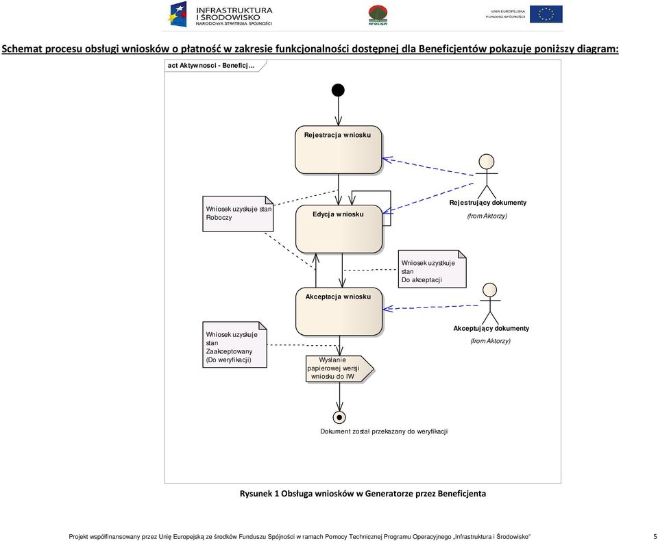 uzyskuje stan Zaakceptowany (Do weryfikacji) Wysłanie papierowej wersji wniosku do IW Akceptujący dokumenty (from Aktorzy) Dokument został przekazany do weryfikacji Rysunek 1