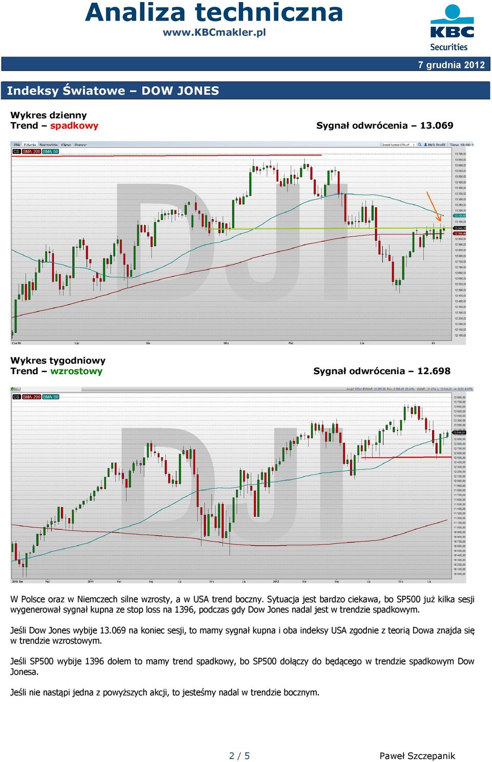 Jeśli Dow Jones wybije 13.069 na koniec sesji, to mamy sygnał kupna i oba indeksy USA zgodnie z teorią Dowa znajda się w trendzie wzrostowym.