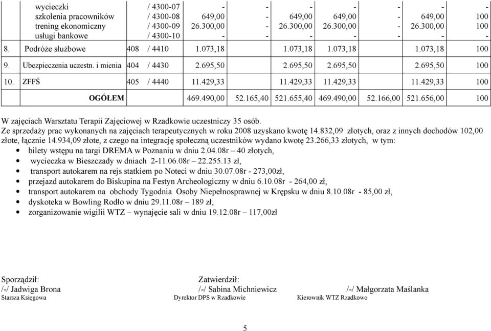 656,00 W zajęciach Warsztatu Terapii Zajęciowej w Rzadkowie uczestniczy 35 osób. Ze sprzedaży prac wykonanych na zajęciach terapeutycznych w roku 2008 uzyskano kwotę 14.