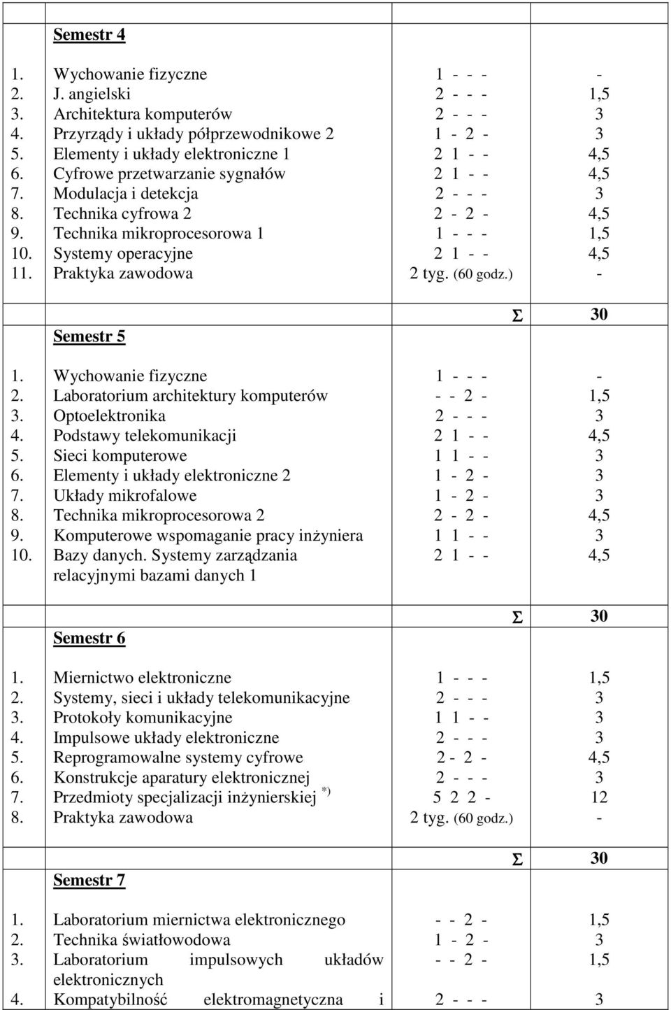 Systemy operacyjne Praktyka zawodowa 1 2 2 2 2 tyg. (0 godz.) Semestr 5 Σ 0.