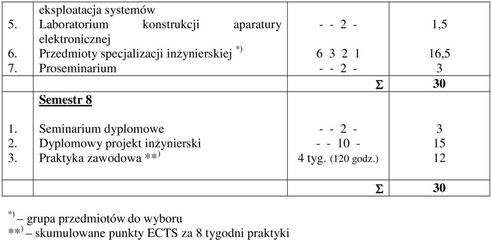 Seminarium dyplomowe Dyplomowy projekt inŝynierski Praktyka zawodowa ** )