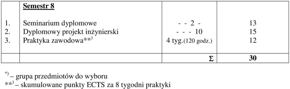 inŝynierski Praktyka zawodowa** ) 10 4 tyg.