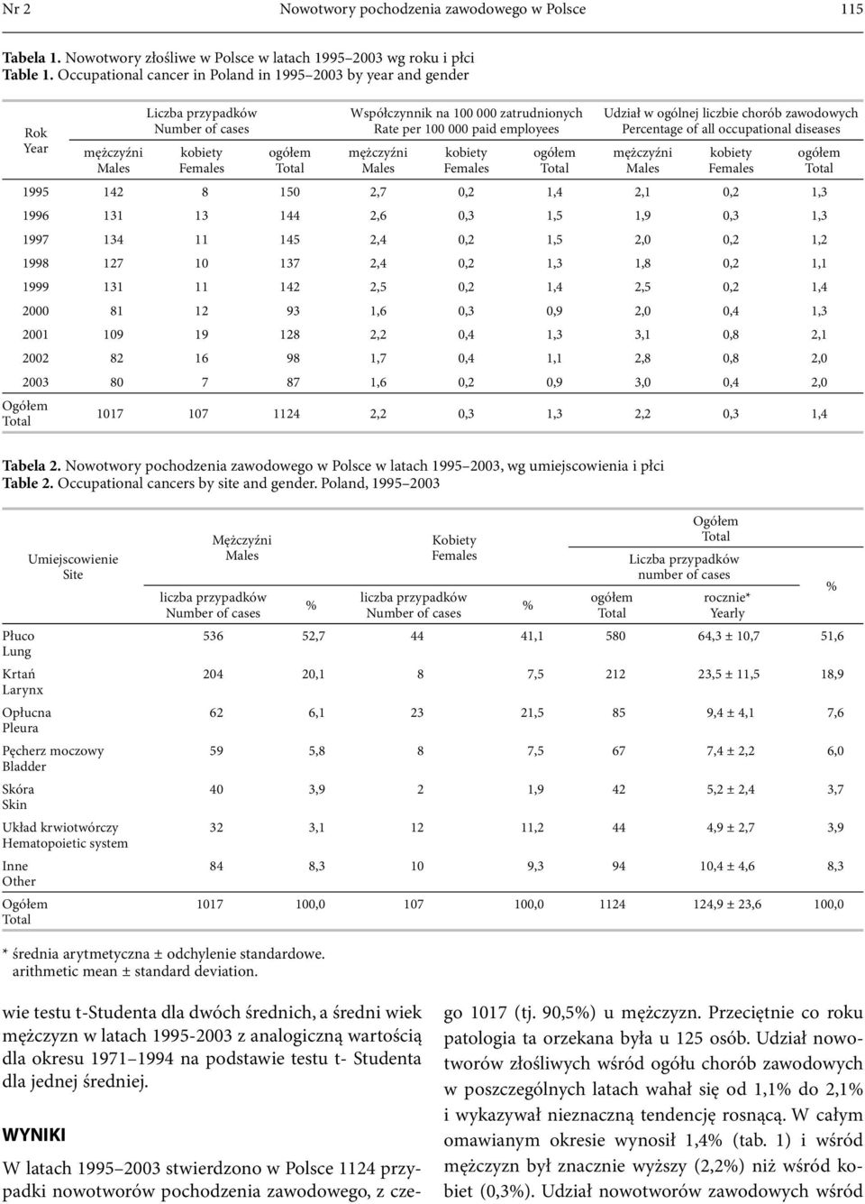 zawodowych Percentage of all occupational diseases 1995 142 8 150 2,7 0,2 1,4 2,1 0,2 1,3 1996 131 13 144 2,6 0,3 1,5 1,9 0,3 1,3 1997 134 11 145 2,4 0,2 1,5 2,0 0,2 1,2 1998 127 10 137 2,4 0,2 1,3