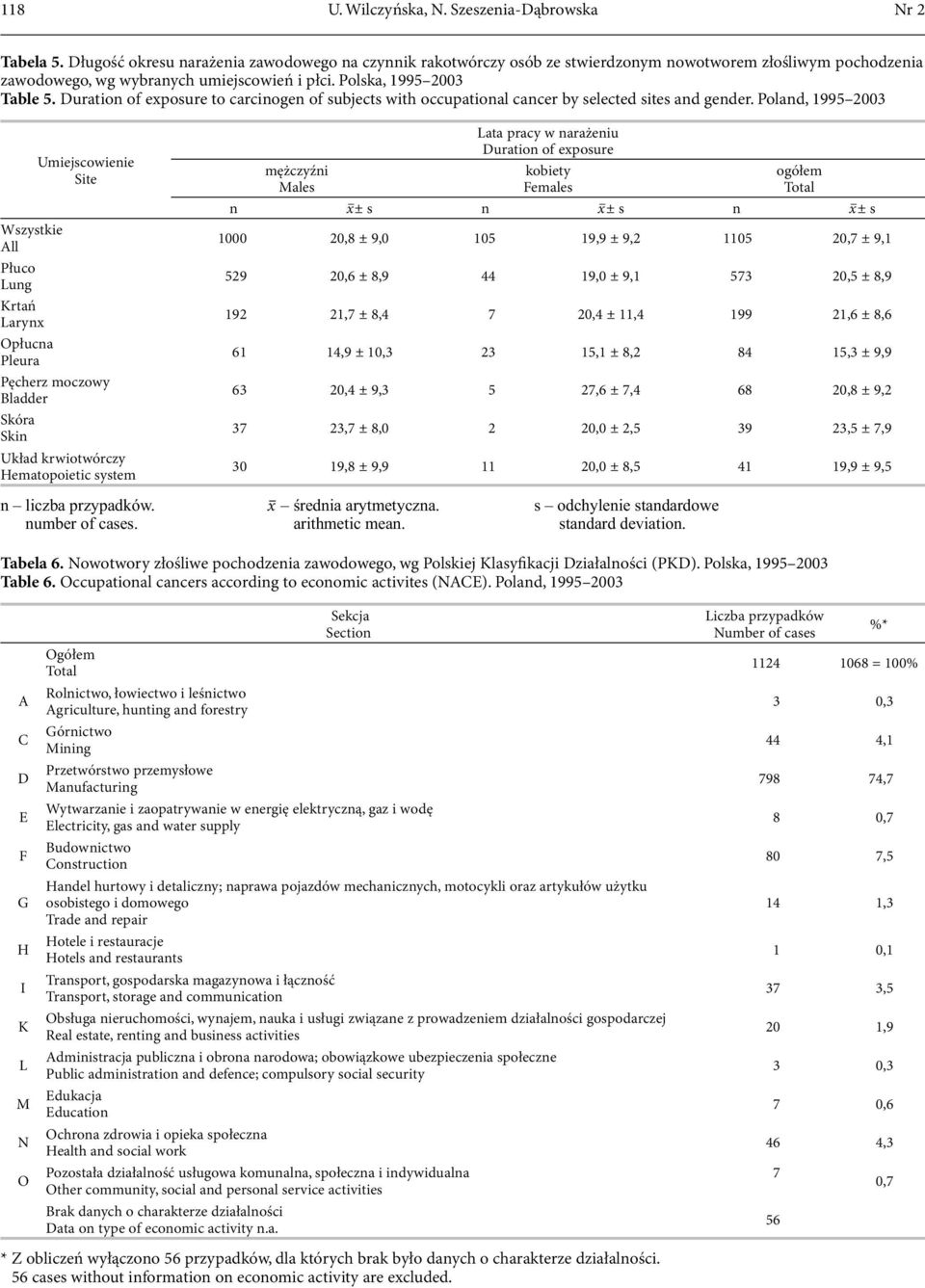 Duration of exposure to carcinogen of subjects with occupational cancer by selected sites and gender.