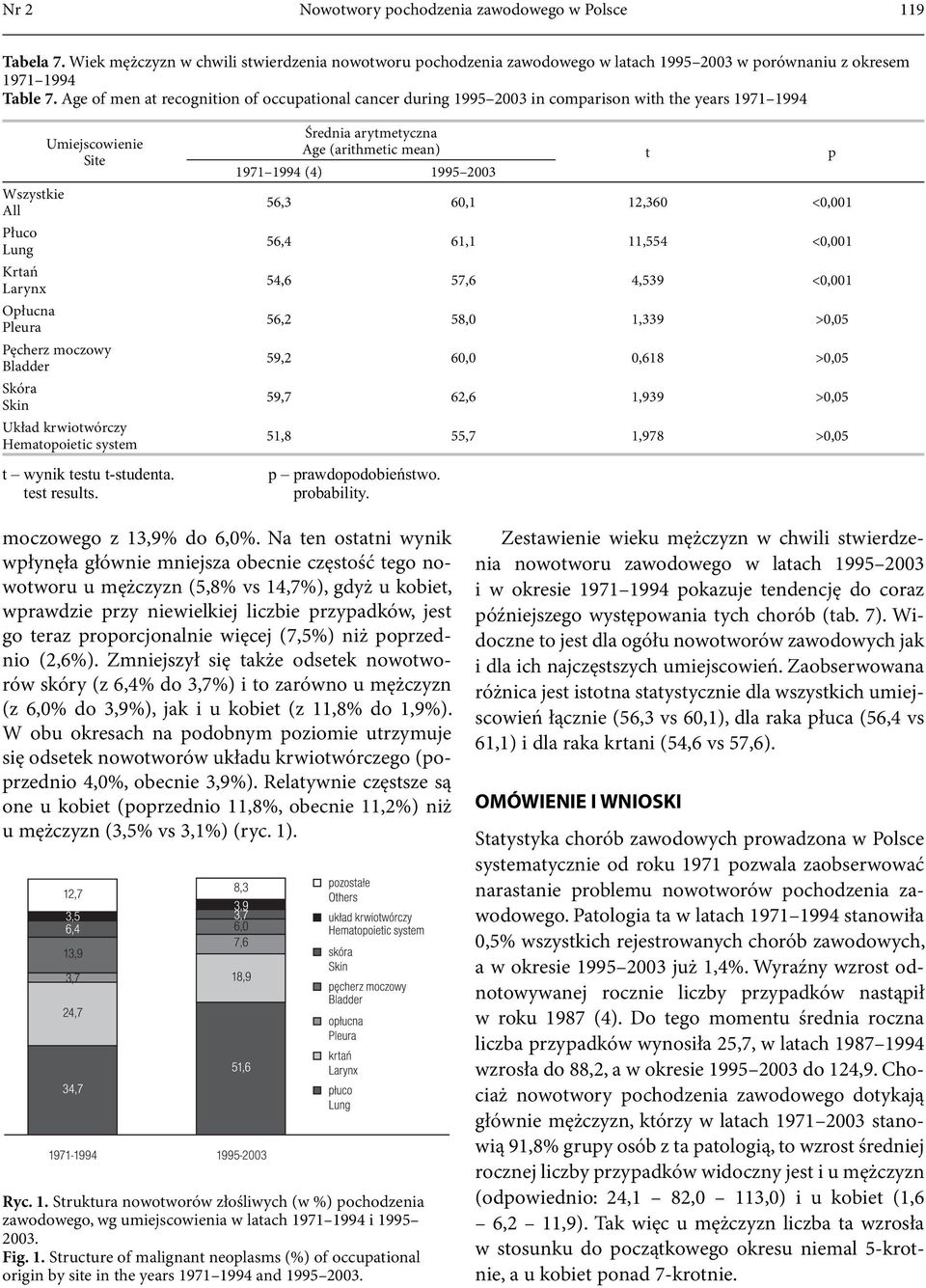 Średnia arytmetyczna Age (arithmetic mean) t p 1971 1994 (4) 1995 2003 56,3 60,1 12,360 <0,001 56,4 61,1 11,554 <0,001 54,6 57,6 4,539 <0,001 56,2 58,0 1,339 >0,05 59,2 60,0 0,618 >0,05 59,7 62,6