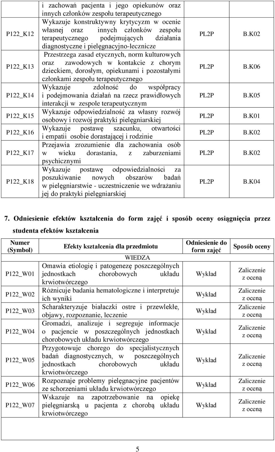 dorosłym, opiekunami i pozostałymi członkami zespołu terapeutycznego Wykazuje zdolność do współpracy i podejmowania działań na rzecz prawidłowych interakcji w zespole terapeutycznym Wykazuje