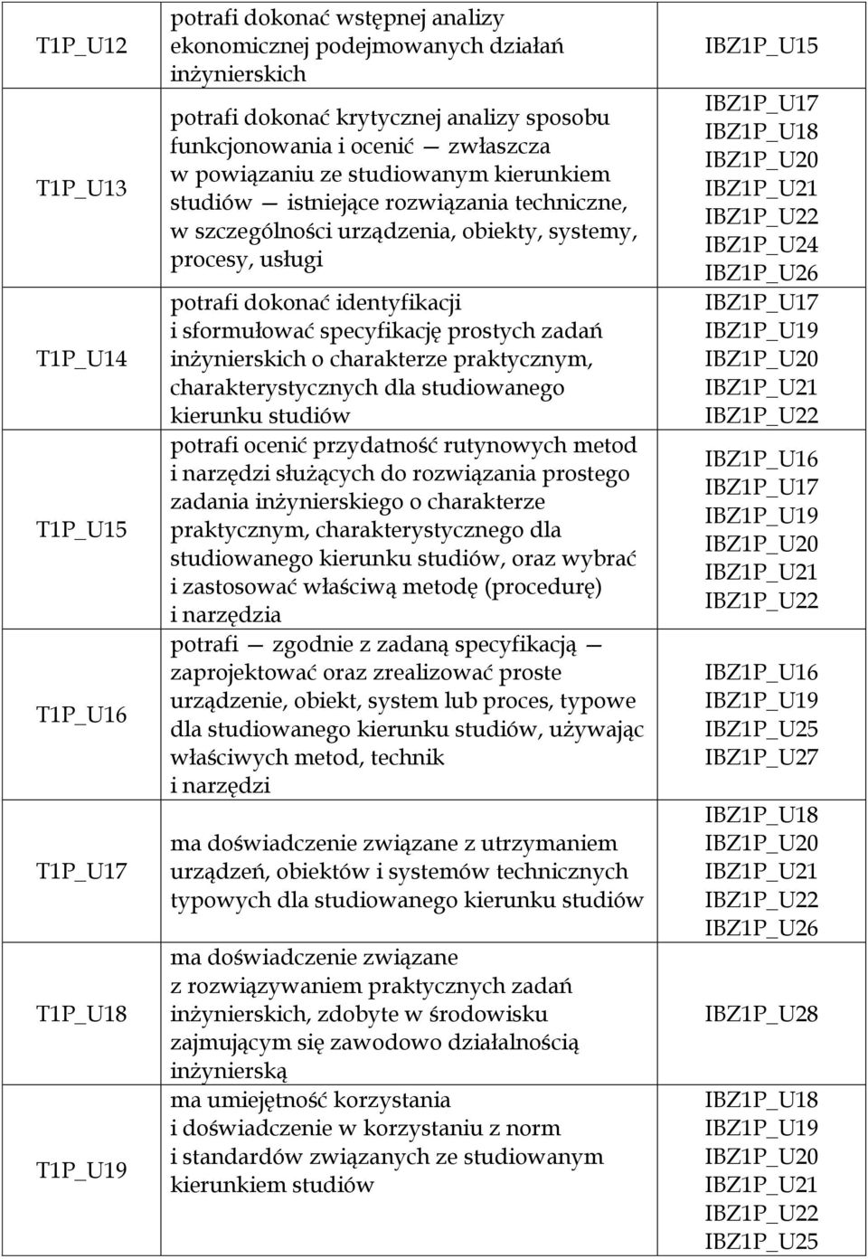 identyfikacji i sformułować specyfikację prostych zadań inżynierskich o charakterze praktycznym, charakterystycznych dla studiowanego kierunku studiów potrafi ocenić przydatność rutynowych metod i