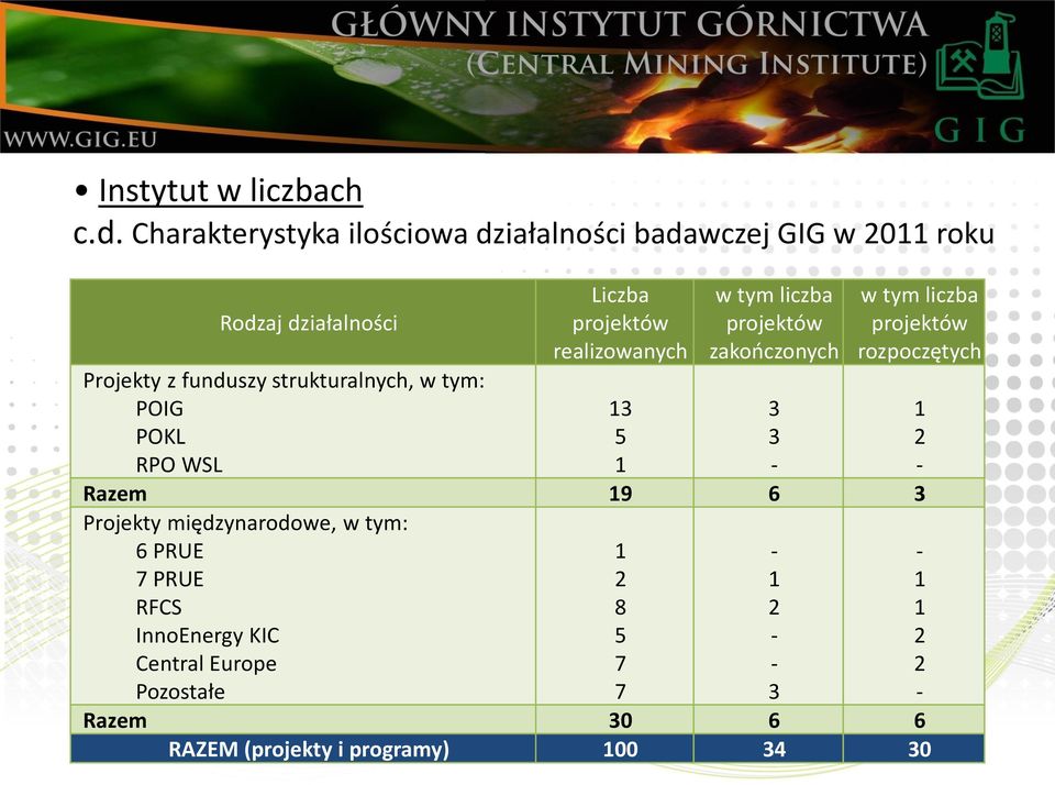 strukturalnych, w tym: POIG POKL RPO WSL Liczba projektów realizowanych w tym liczba projektów zakończonych w tym