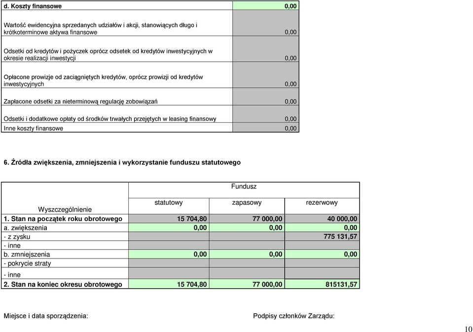 0,00 Odsetki i dodatkowe opłaty od środków trwałych przejętych w leasing finansowy 0,00 Inne koszty finansowe 0,00 6.