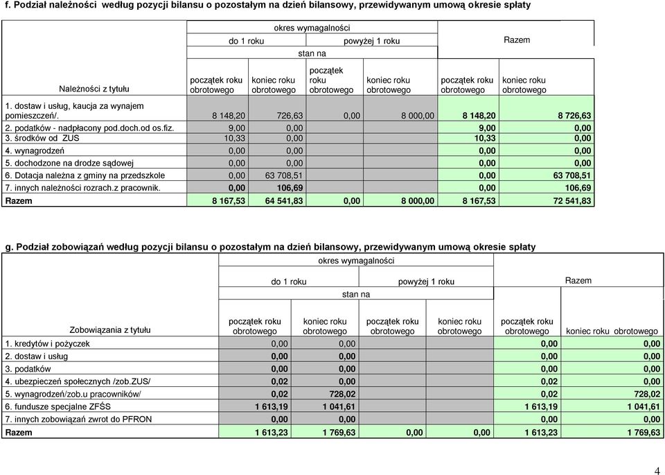 środków od ZUS 10,33 0,00 10,33 0,00 4. wynagrodzeń 0,00 0,00 0,00 0,00 5. dochodzone na drodze sądowej 0,00 0,00 0,00 0,00 6. Dotacja należna z gminy na przedszkole 0,00 63 708,51 0,00 63 708,51 7.