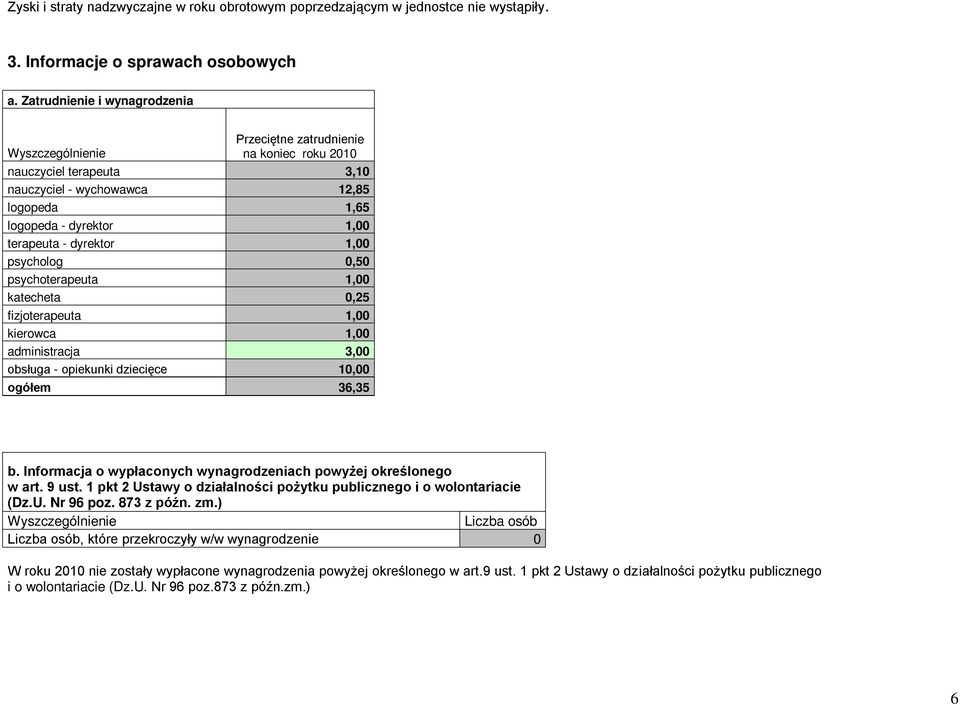 psycholog 0,50 psychoterapeuta 1,00 katecheta 0,25 fizjoterapeuta 1,00 kierowca 1,00 administracja 3,00 obsługa - opiekunki dziecięce 10,00 ogółem 36,35 b.