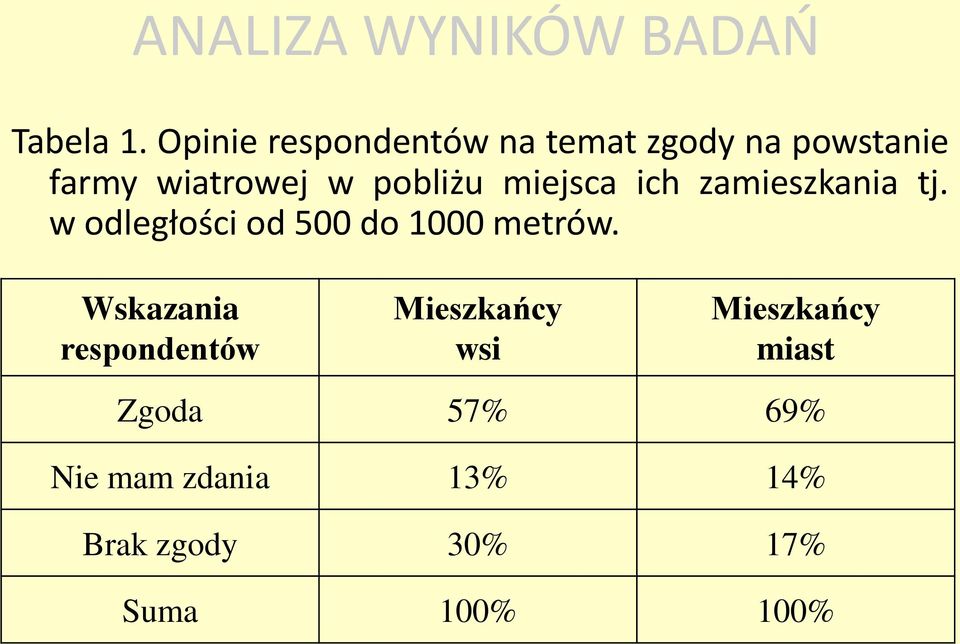 miejsca ich zamieszkania tj. w odległości od 500 do 1000 metrów.