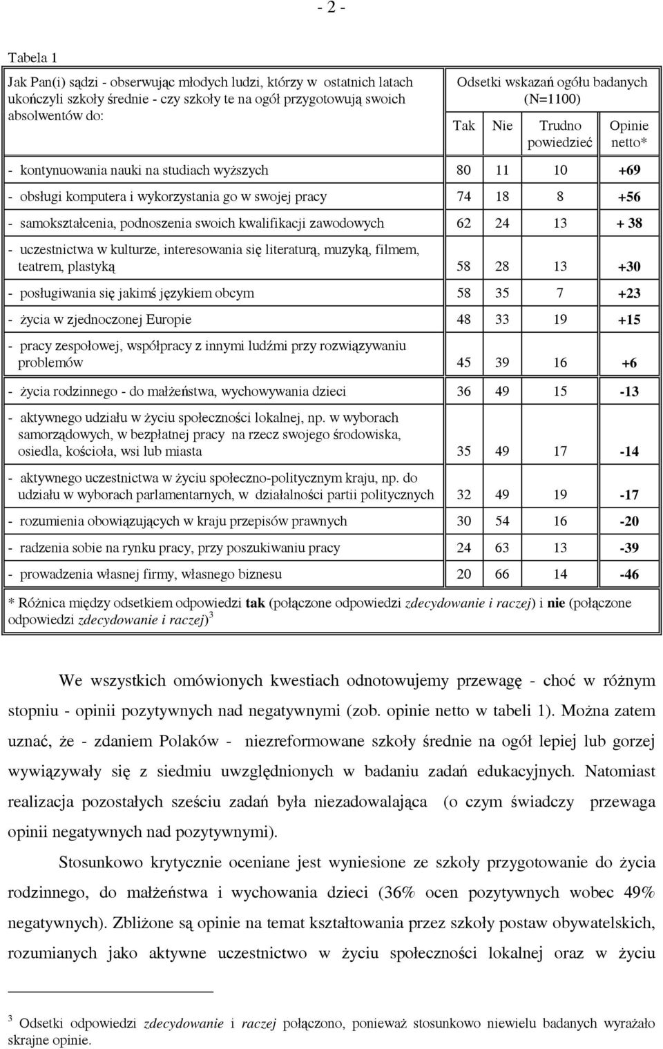 podnoszenia swoich kwalifikacji zawodowych 62 24 13 + 38 - uczestnictwa w kulturze, interesowania się literaturą, muzyką, filmem, teatrem, plastyką 28 13 +30 - posługiwania się jakimś językiem obcym