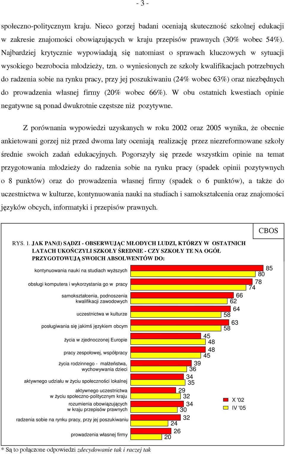 o wyniesionych ze szkoły kwalifikacjach potrzebnych do radzenia sobie na rynku pracy, przy jej poszukiwaniu (24% wobec 63%) oraz niezbędnych do prowadzenia własnej firmy (20% wobec 66%).