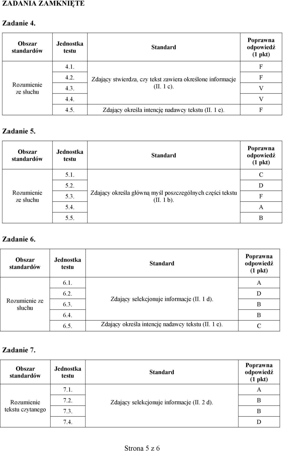 Zdający określa główną myśl poszczególnych części tekstu (II. 1 b). F 5.4. 5.5. B Zadanie 6. ze słuchu 6.1. 6.2.