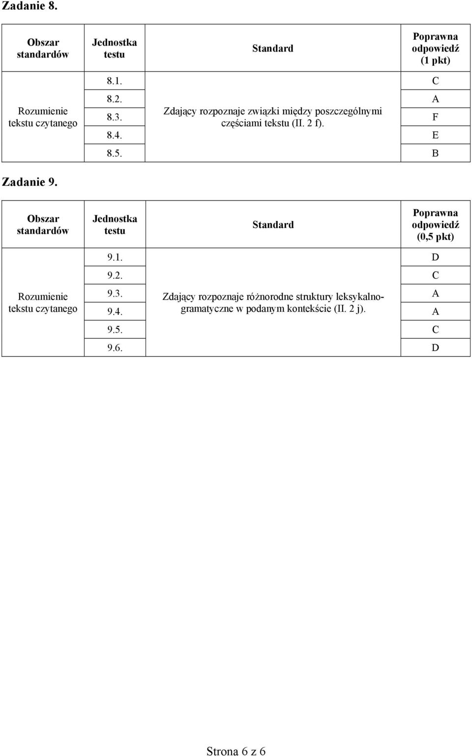 F 8.4. E 8.5. B Zadanie 9. (0,5 pkt) tekstu czytanego 9.1. D 9.2. C 9.3.