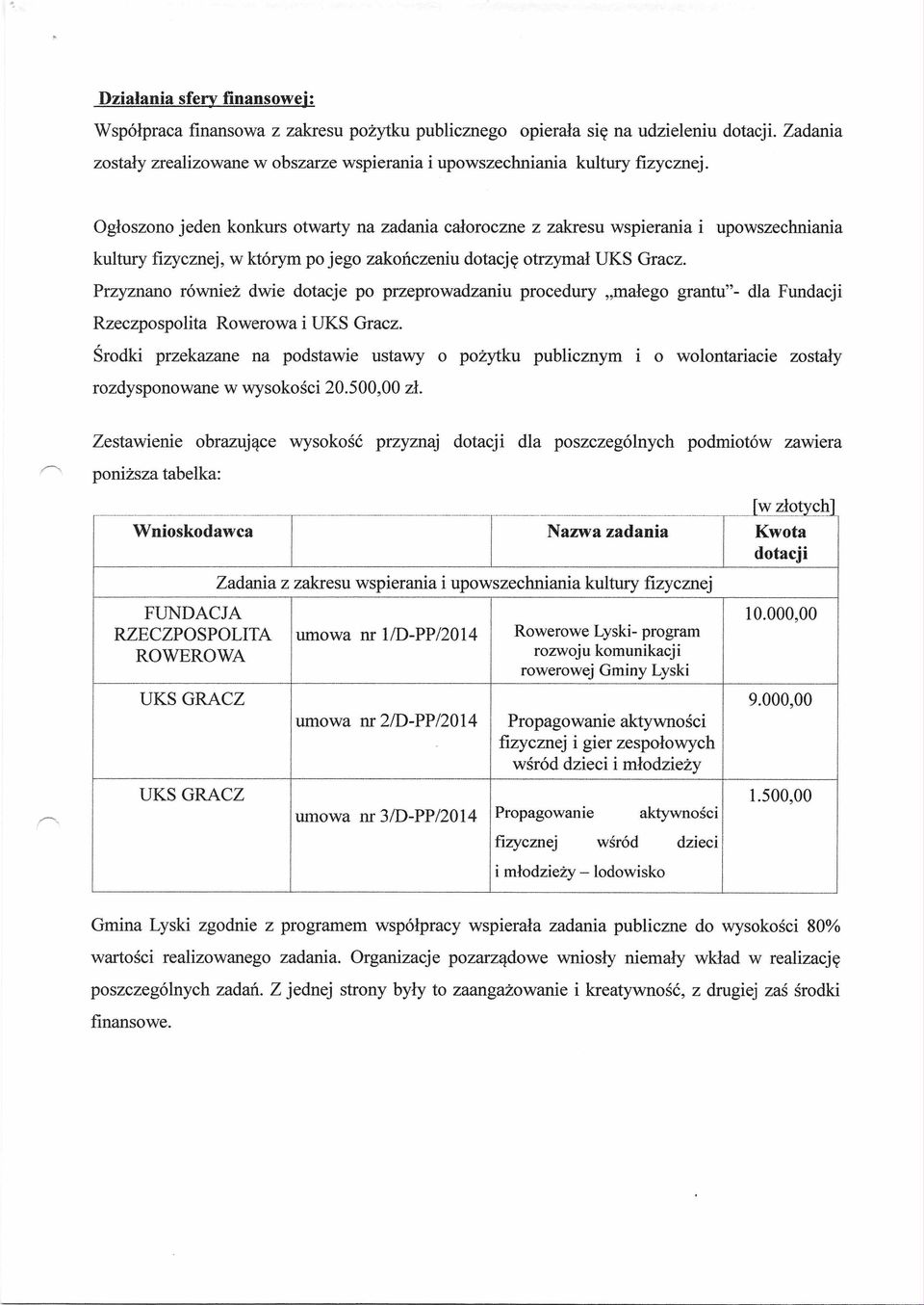 Ogłoszono jeden konkurs otwarty na zadania całoroczne z zakresu wspierania i upowszechniania kultury fizycznej, w którym po jego zakończeniu dotację otrzymał UKS Gracz.