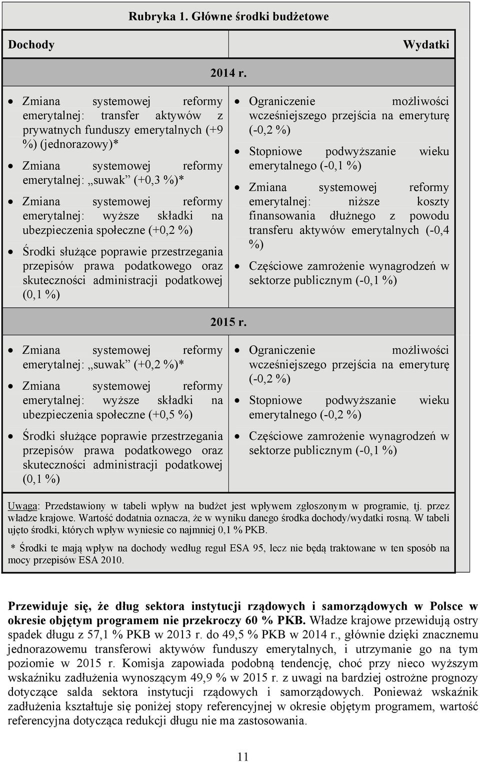 emerytalnej: wyższe składki na ubezpieczenia społeczne (+0,2 %) Środki służące poprawie przestrzegania przepisów prawa podatkowego oraz skuteczności administracji podatkowej (0,1 %) Ograniczenie