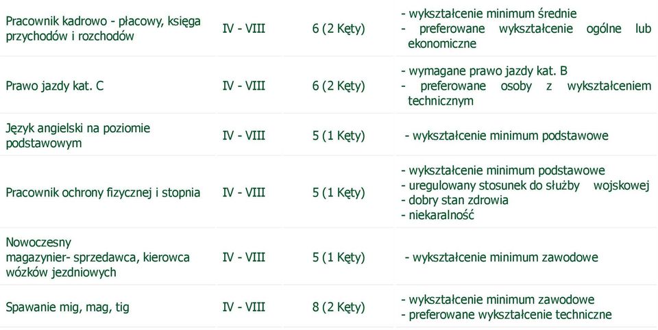 B - preferowane osoby z wykształceniem technicznym Język angielski na poziomie podstawowym IV - VIII 5 (1 Kęty) - wykształcenie minimum podstawowe Pracownik ochrony fizycznej i