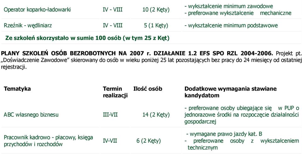 Doświadczenie Zawodowe skierowany do osób w wieku poniżej 25 lat pozostających bez pracy do 24 miesięcy od ostatniej rejestracji.