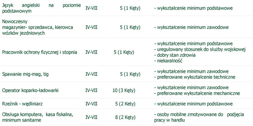 - uregulowany stosunek do służby wojskowej - dobry stan zdrowia - niekaralność - preferowane wykształcenie techniczne - preferowane wykształcenie mechaniczne Rzeźnik -