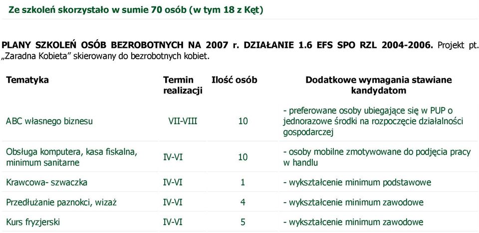 ABC własnego biznesu VII-VIII 10 Obsługa komputera, kasa fiskalna, minimum sanitarne IV-VI 10 - osoby mobilne