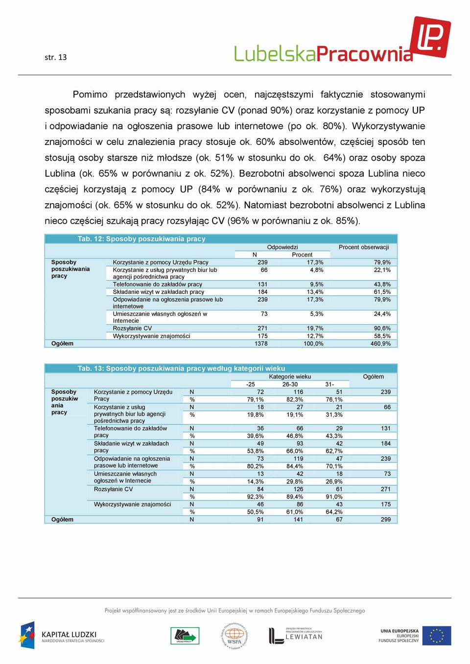 64%) oraz osoby spoza Lublina (ok. 65% w porównaniu z ok. 52%). Bezrobotni absolwenci spoza Lublina nieco częściej korzystają z pomocy UP (84% w porównaniu z ok. 76%) oraz wykorzystują znajomości (ok.