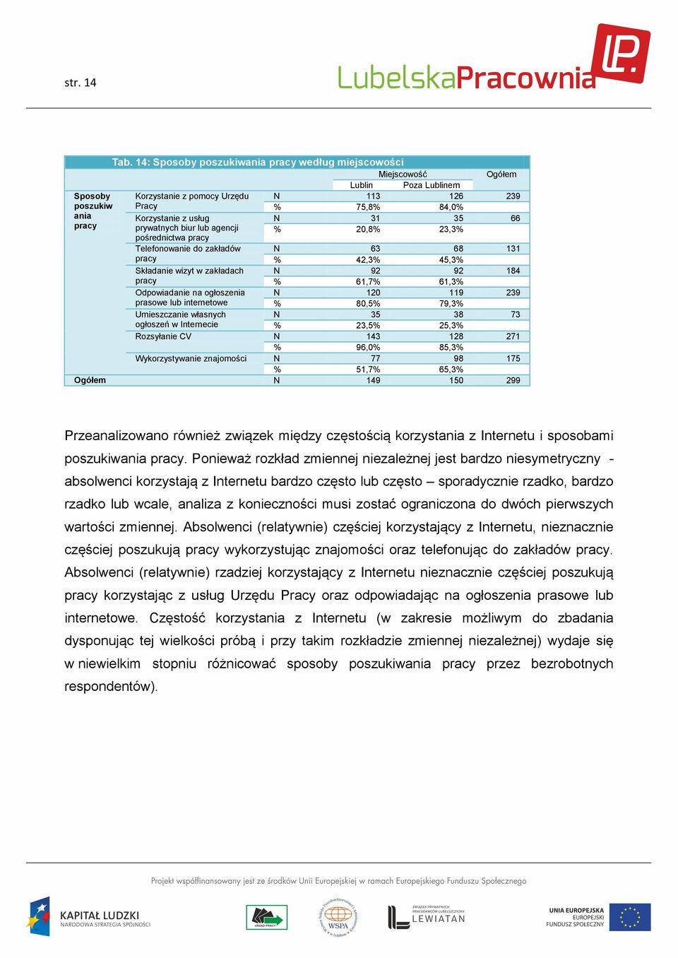 35 66 pracy prywatnych biur lub agencji % 20,8% 23,3% pośrednictwa pracy Telefonowanie do zakładów N 63 68 131 pracy % 42,3% 45,3% Składanie wizyt w zakładach N 92 92 184 pracy % 61,7% 61,3%