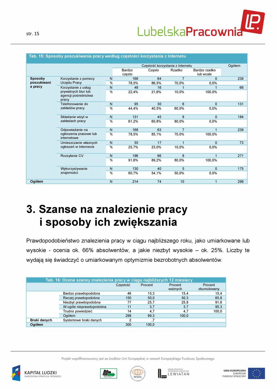 pracy Telefonowanie do zakładów pracy Składanie wizyt w zakładach pracy Odpowiadanie na ogłoszenia prasowe lub internetowe Umieszczanie własnych ogłoszeń w Internecie Częstość korzystania z Internetu