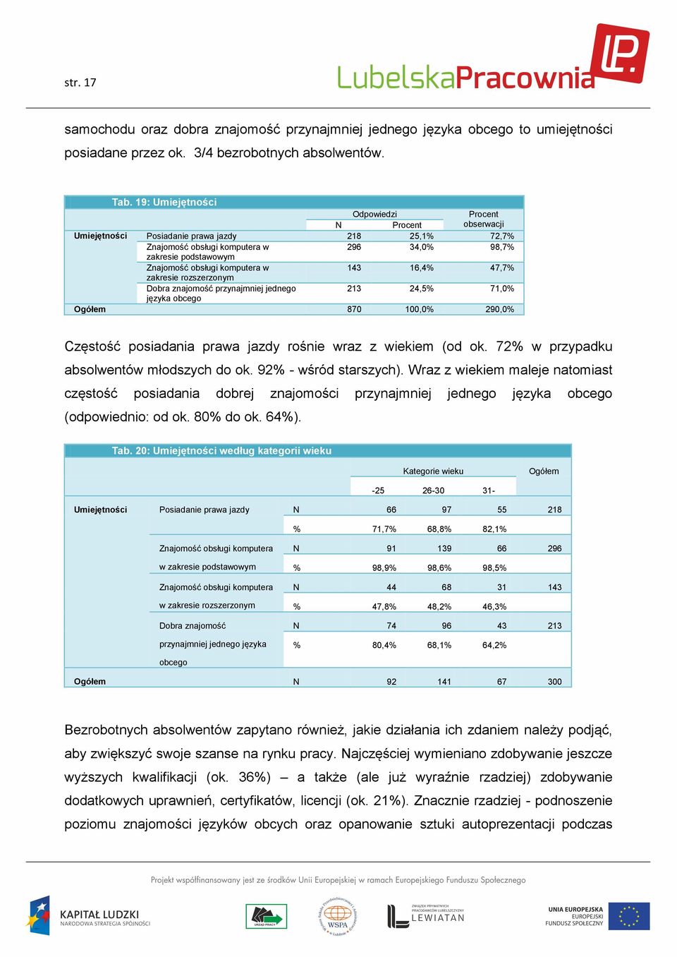 komputera w 143 16,4% 47,7% zakresie rozszerzonym Dobra znajomość przynajmniej jednego 213 24,5% 71,0% języka obcego Ogółem 870 100,0% 290,0% Częstość posiadania prawa jazdy rośnie wraz z wiekiem (od