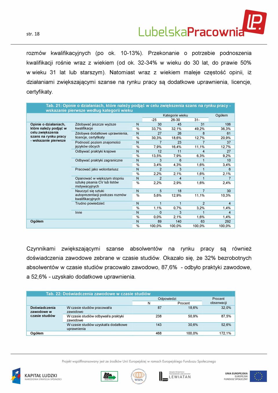21: Opinie o działaniach, które należy podjąć w celu zwiększenia szans na rynku pracy - wskazanie pierwsze według kategorii wieku Kategorie wieku Ogółem -25 26-30 31- Opinie o działaniach, Zdobywać