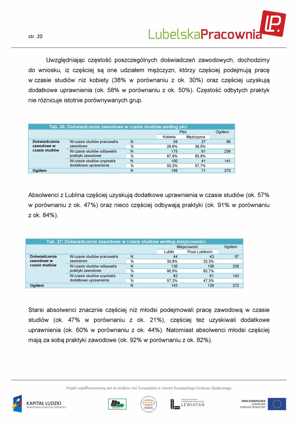 26: Doświadczenia zawodowe w czasie studiów według płci Płeć Ogółem Kobieta Mężczyzna Doświadczenia W czasie studiów pracował/a N 59 27 86 zawodowe w zawodowo % 29,6% 38,0% czasie studiów W czasie