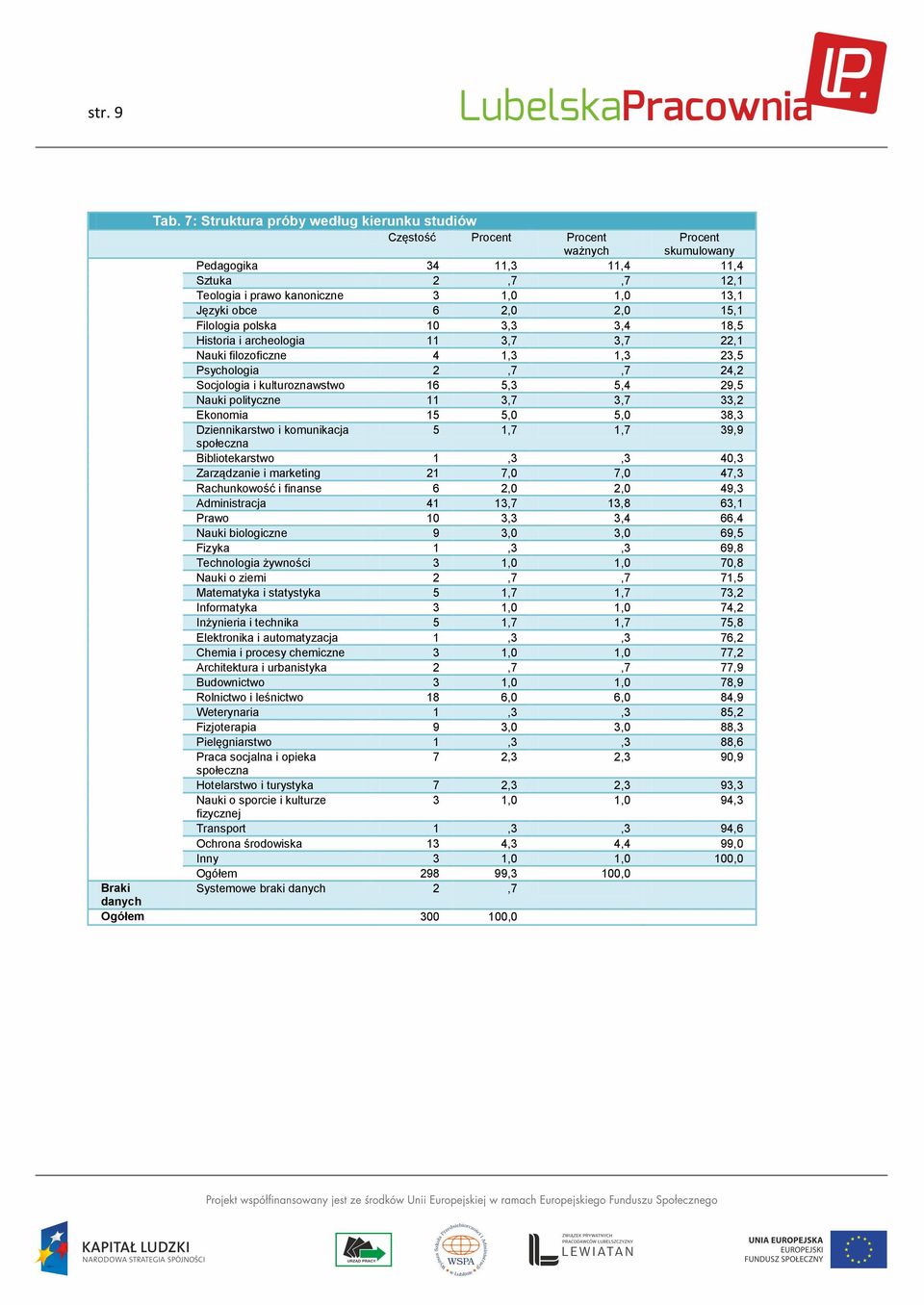 2,0 2,0 15,1 Filologia polska 10 3,3 3,4 18,5 Historia i archeologia 11 3,7 3,7 22,1 Nauki filozoficzne 4 1,3 1,3 23,5 Psychologia 2,7,7 24,2 Socjologia i kulturoznawstwo 16 5,3 5,4 29,5 Nauki