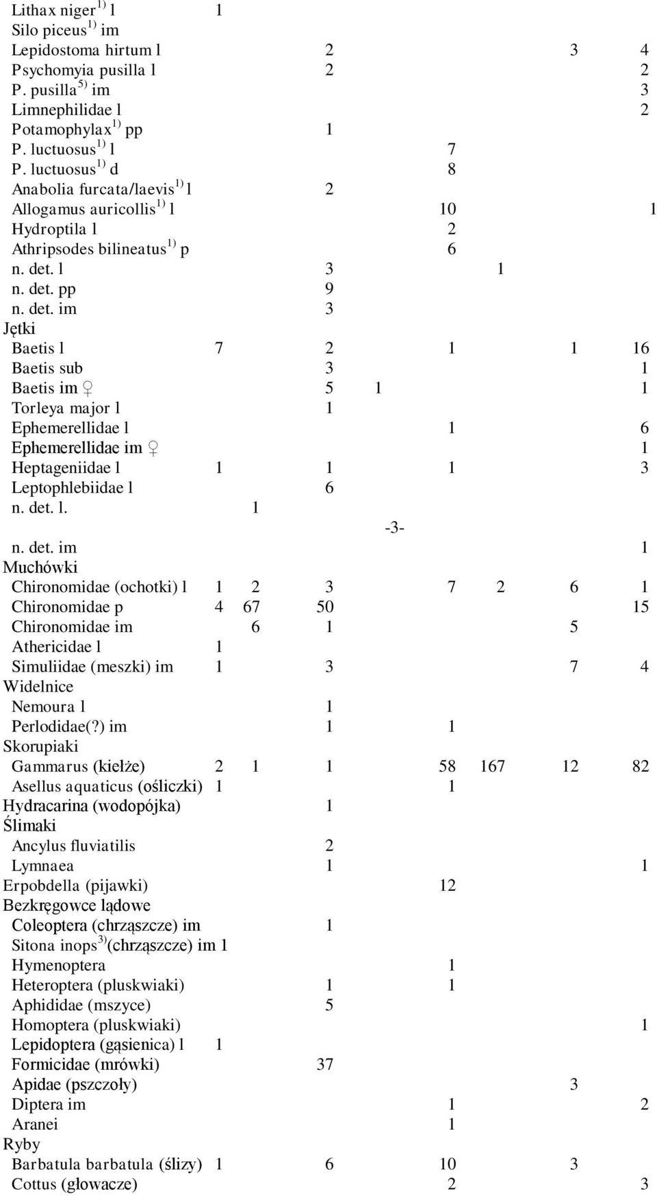 l 3 1 n. det. pp 9 n. det. im 3 Jętki Baetis l 7 2 1 1 16 Baetis sub 3 1 Baetis im 5 1 1 Torleya major l 1 Ephemerellidae l 1 6 Ephemerellidae im 1 Heptageniidae l 1 1 1 3 Leptophlebiidae l 6 n. det. l. 1-3- n.