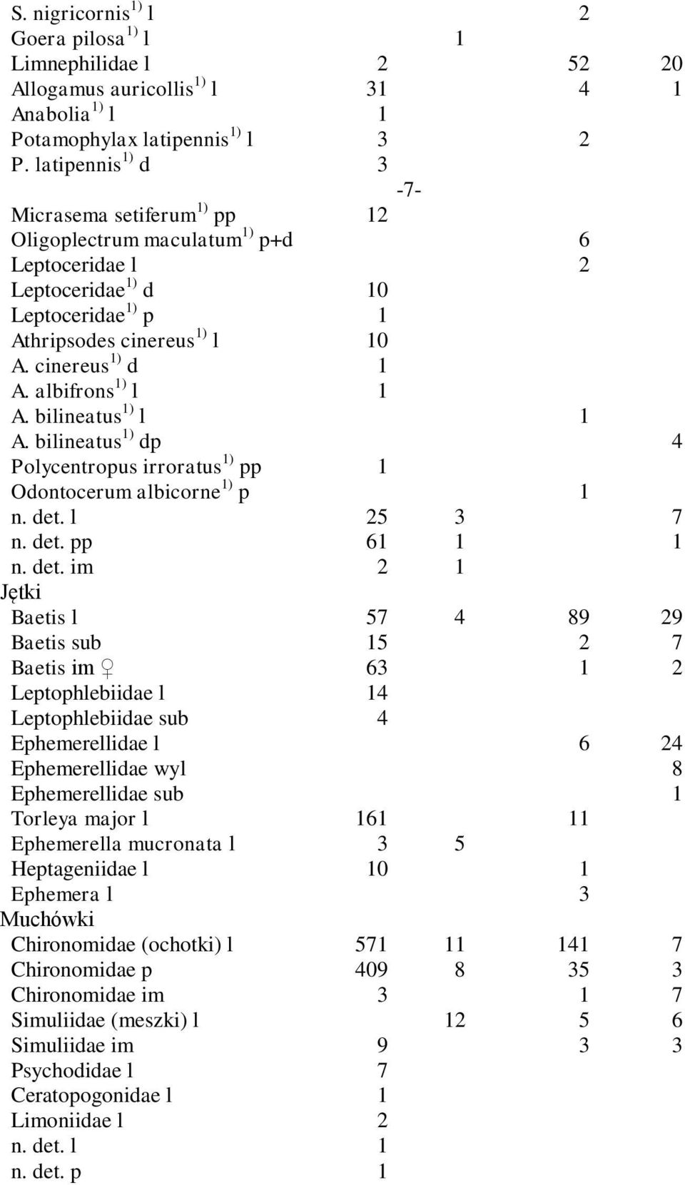albifrons 1) l 1 A. bilineatus 1) l 1 A. bilineatus 1) dp 4 Polycentropus irroratus 1) pp 1 Odontocerum albicorne 1) p 1 n. det.