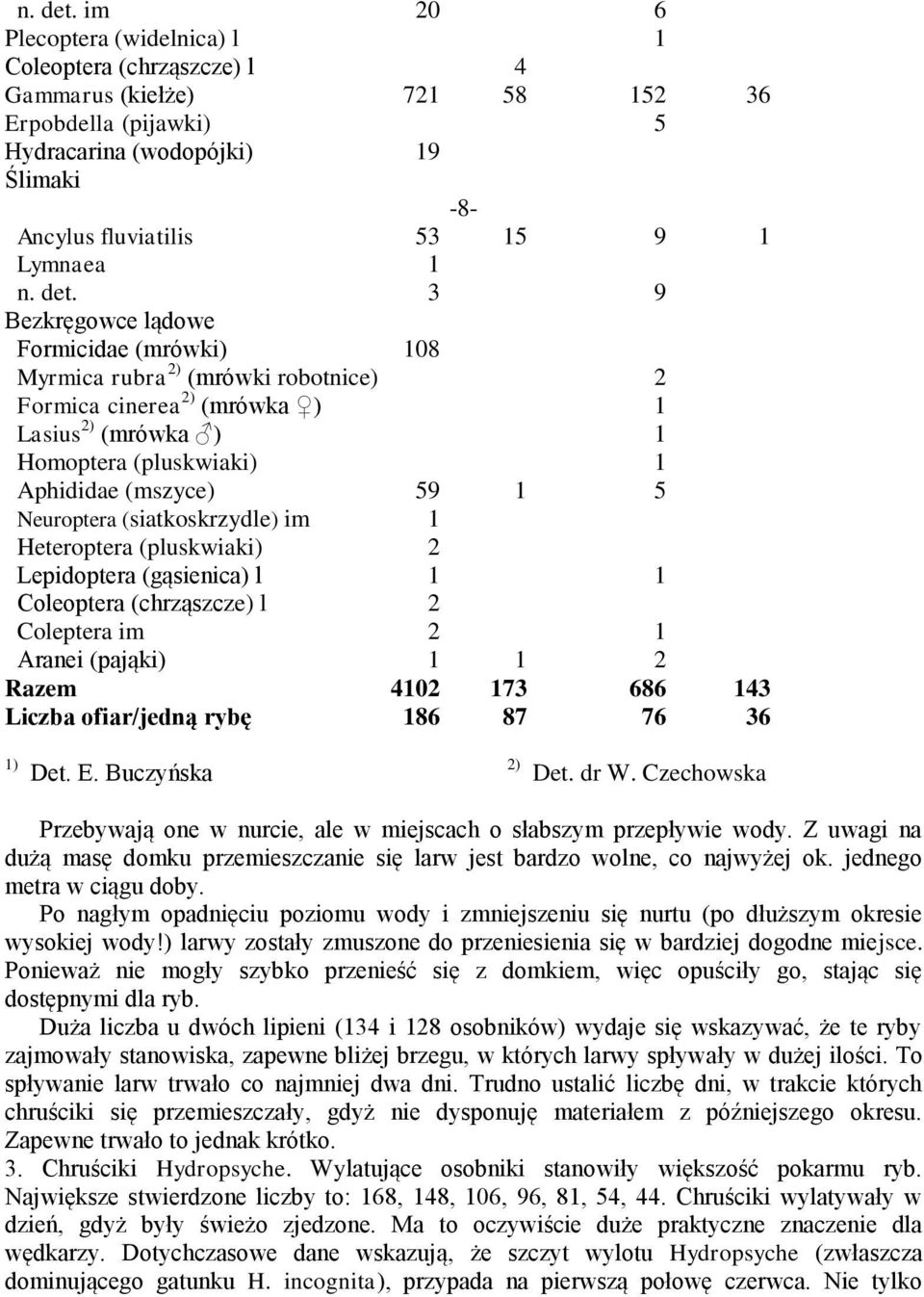 9 Bezkręgowce lądowe Formicidae (mrówki) 108 Myrmica rubra 2) (mrówki robotnice) 2 Formica cinerea 2) (mrówka ) 1 Lasius 2) (mrówka ) 1 Homoptera (pluskwiaki) 1 Aphididae (mszyce) 59 1 5 Neuroptera