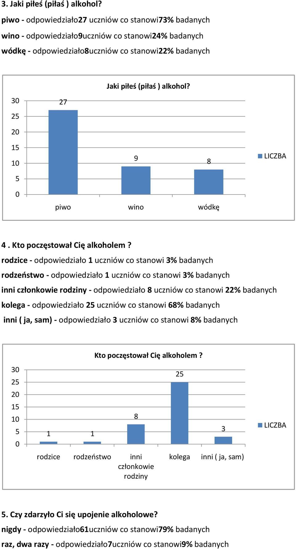 1 1 9 8 piwo wino wódkę 4. Kto poczęstował Cię alkoholem?