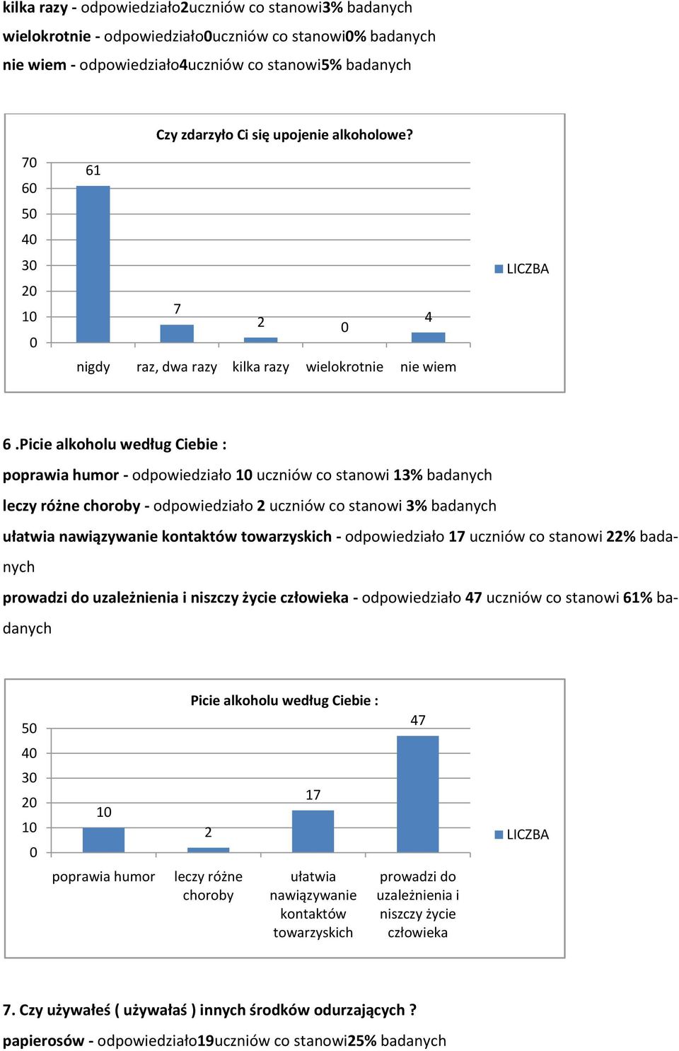 Picie alkoholu według Ciebie : poprawia humor - odpowiedziało 1 uczniów co stanowi 13% badanych leczy różne choroby - odpowiedziało 2 uczniów co stanowi 3% badanych ułatwia nawiązywanie kontaktów