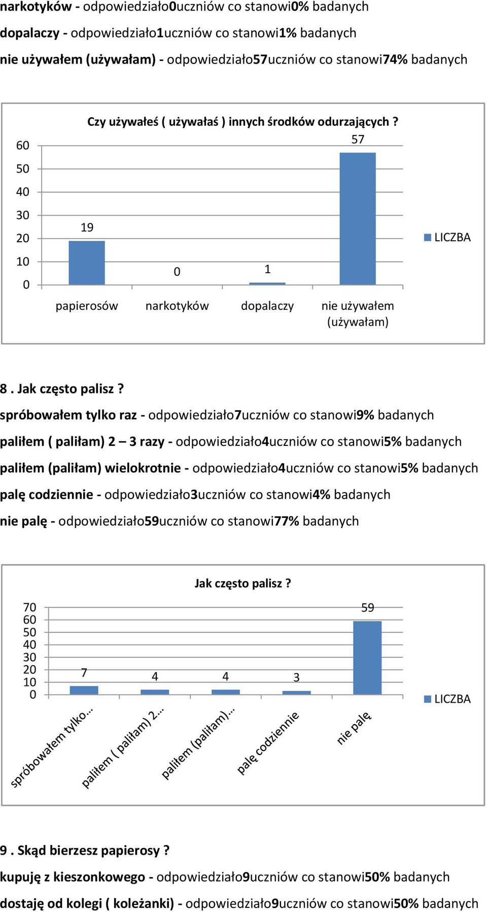 spróbowałem tylko raz - odpowiedziało7uczniów co stanowi9% badanych paliłem ( paliłam) 2 3 razy - odpowiedziało4uczniów co stanowi% badanych paliłem (paliłam) wielokrotnie - odpowiedziało4uczniów co