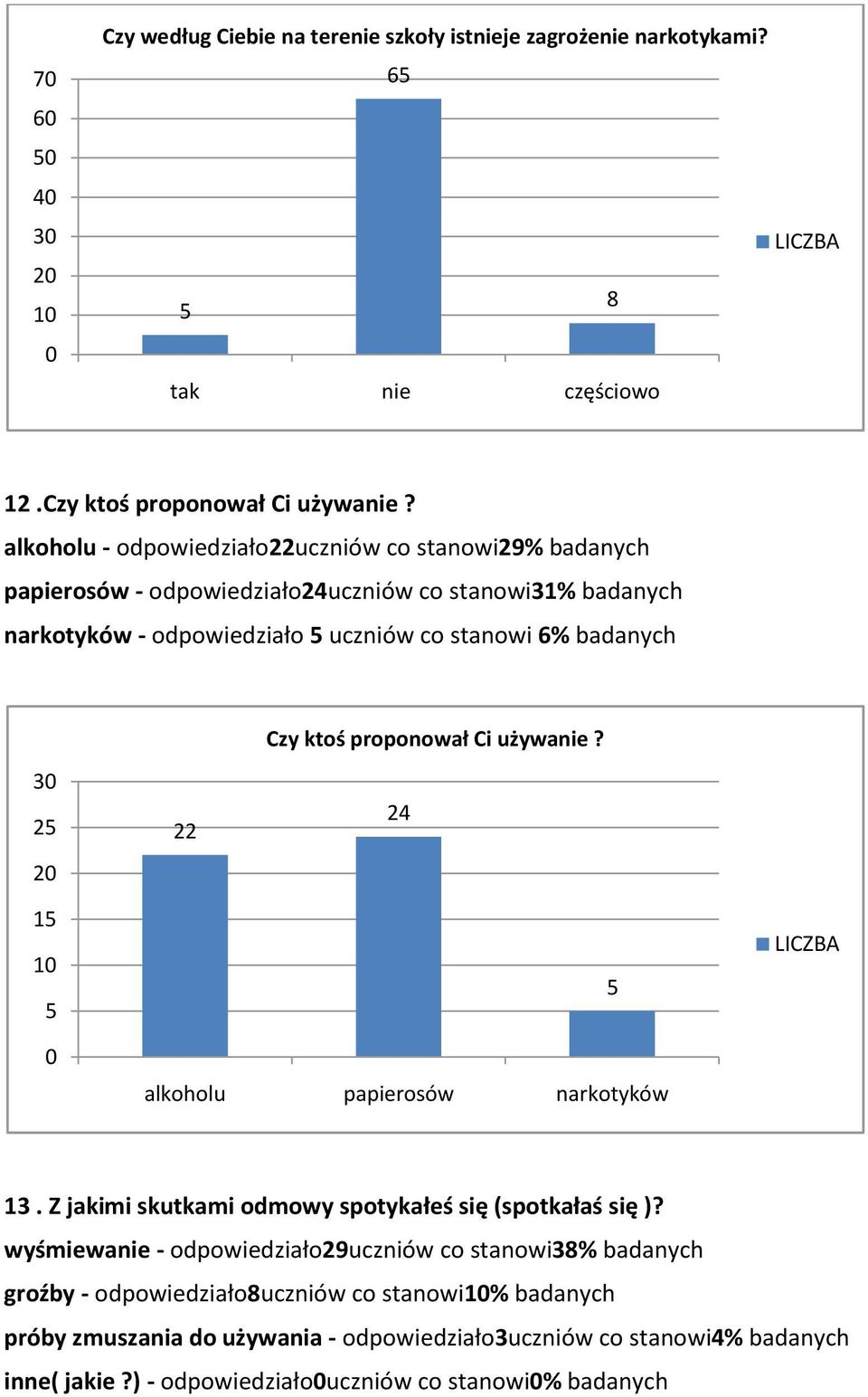 3 2 2 22 Czy ktoś proponował Ci używanie? 24 1 1 alkoholu papierosów narkotyków 13. Z jakimi skutkami odmowy spotykałeś się (spotkałaś się )?