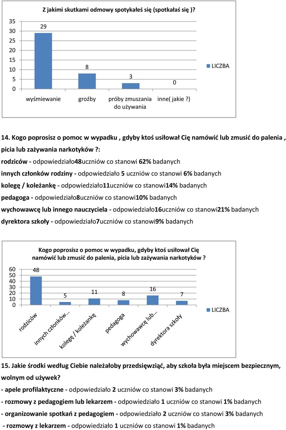 : rodziców - odpowiedziało48uczniów co stanowi 62% badanych innych członków rodziny - odpowiedziało uczniów co stanowi 6% badanych kolegę / koleżankę - odpowiedziało11uczniów co stanowi14% badanych